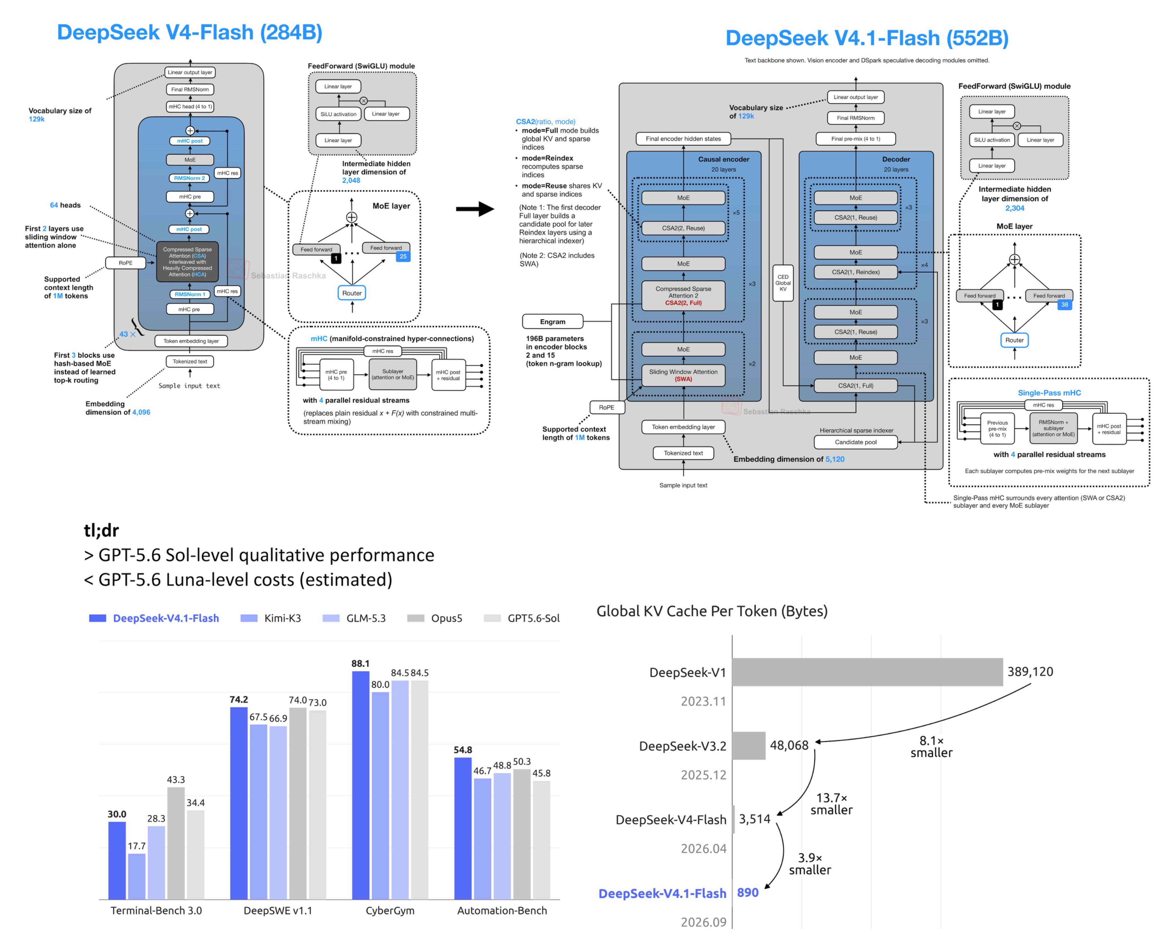 Big overhaul on DeepSeek V4.1 using an encoder-decoder setup.