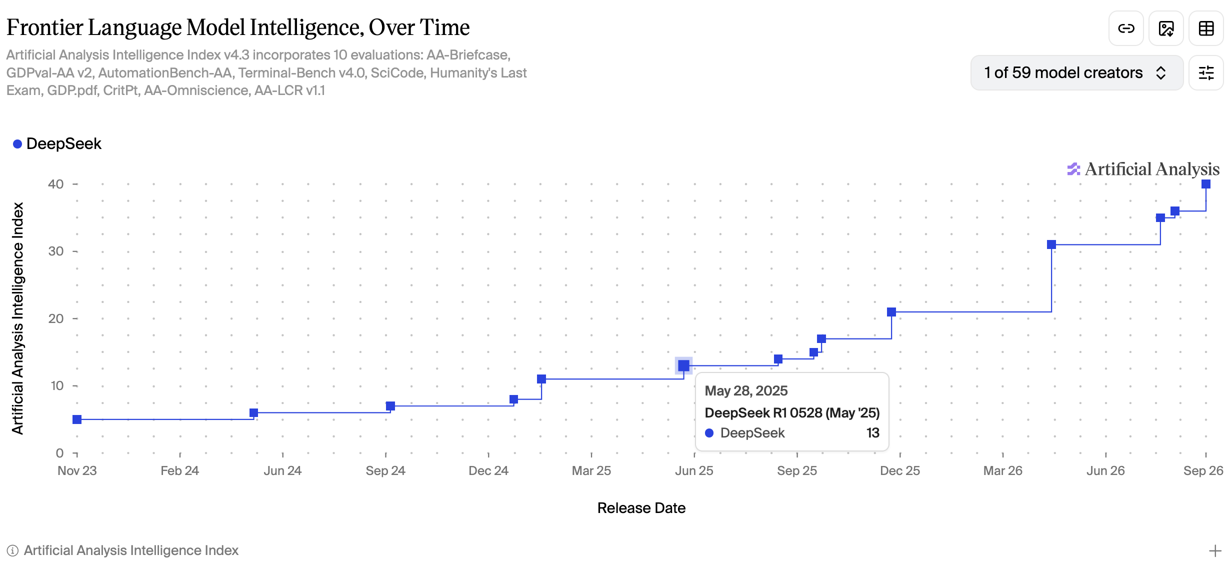 Deepseek, in less than 16 months, tripled their "intelligence score"