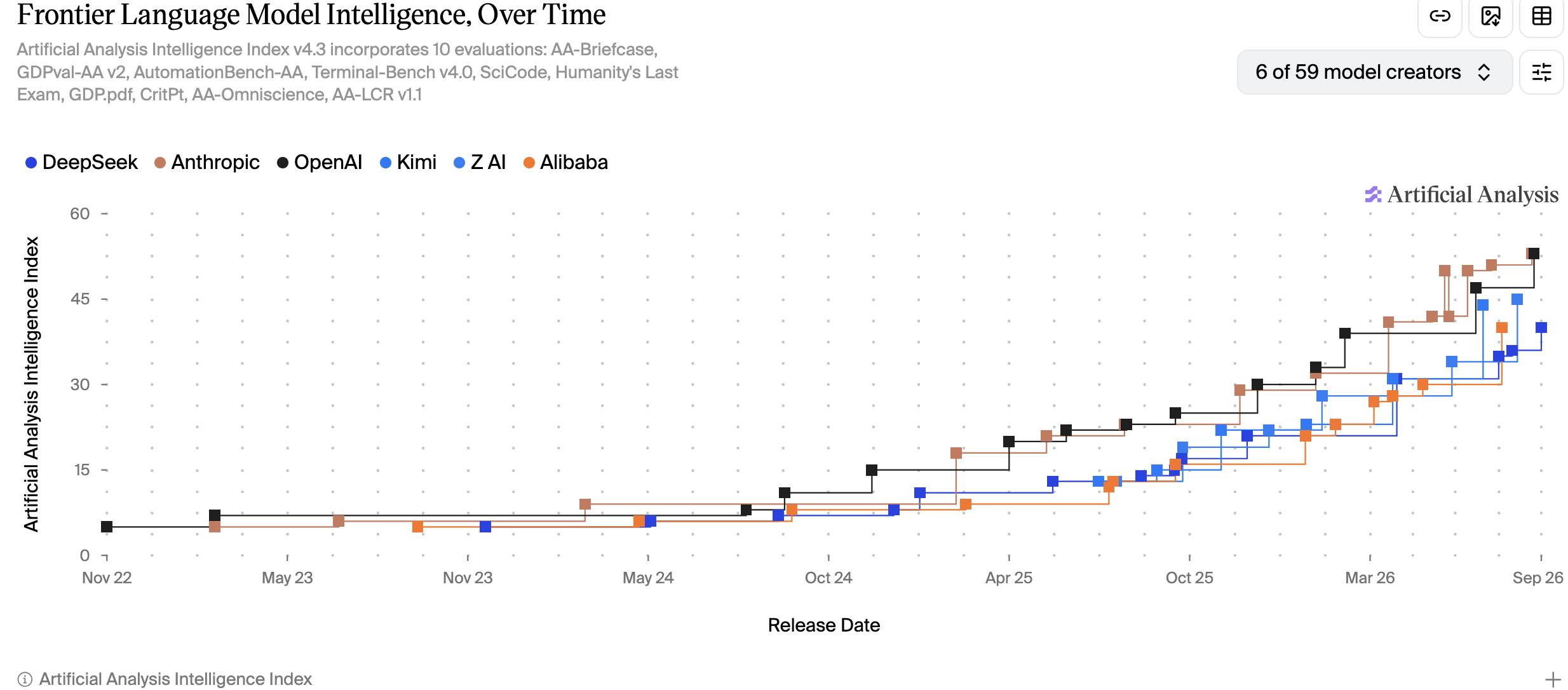 Leading Open Weights Models consistently chase the frontier by about 6 months