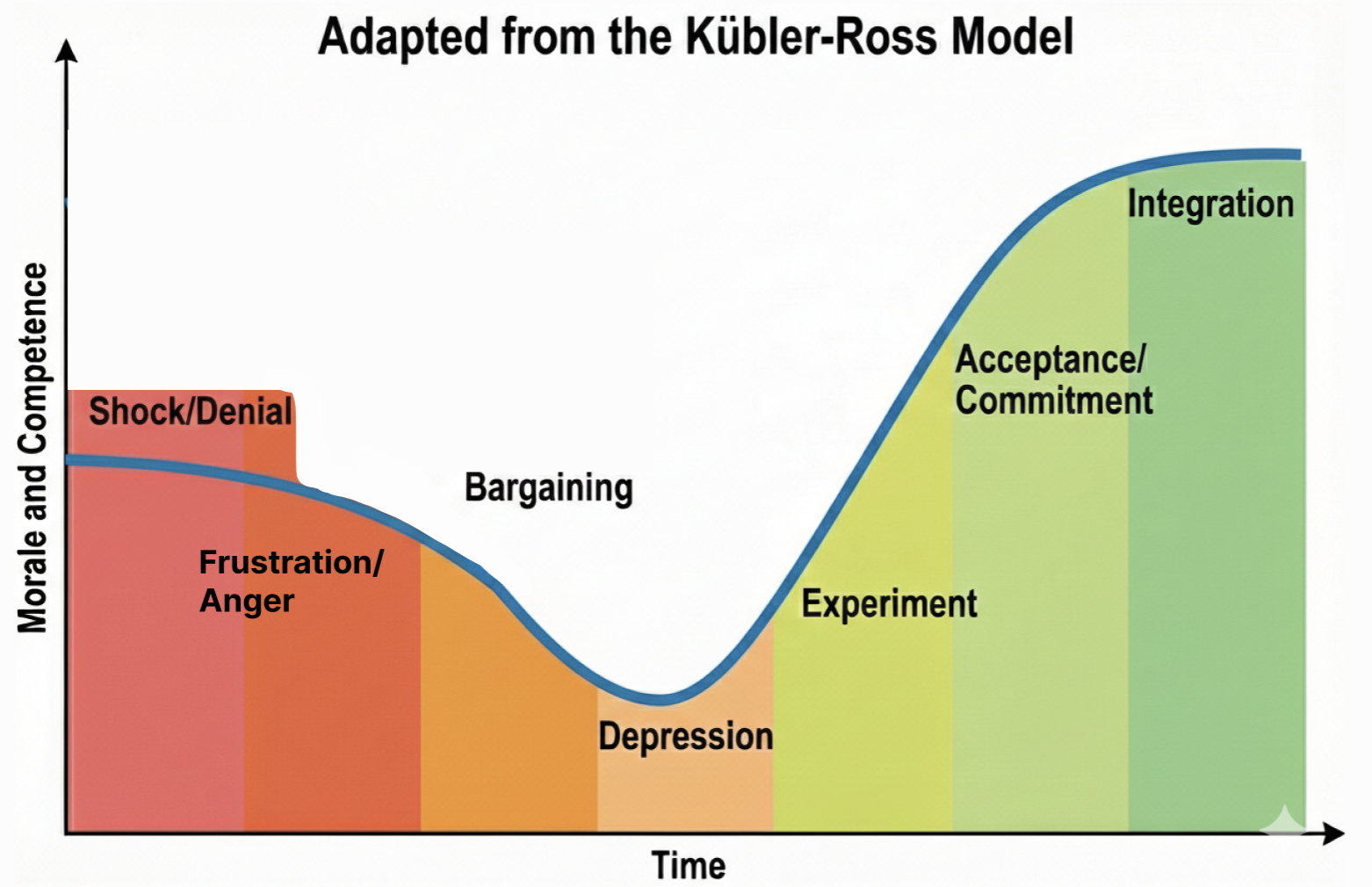 Adapted Kubler-Ross stages of grief