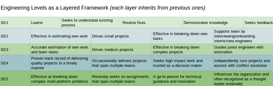 An example diagram of engineering career levels