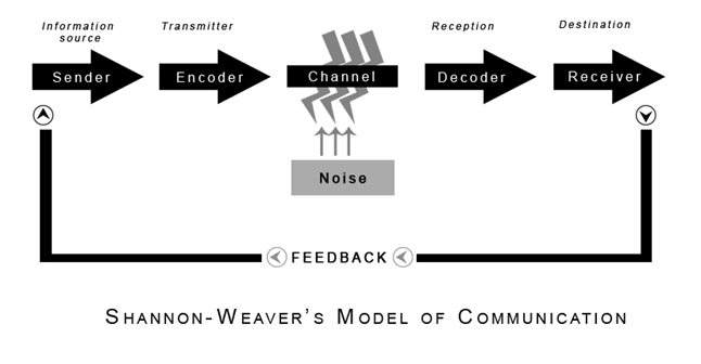 Shannon Weaver Model of Communication